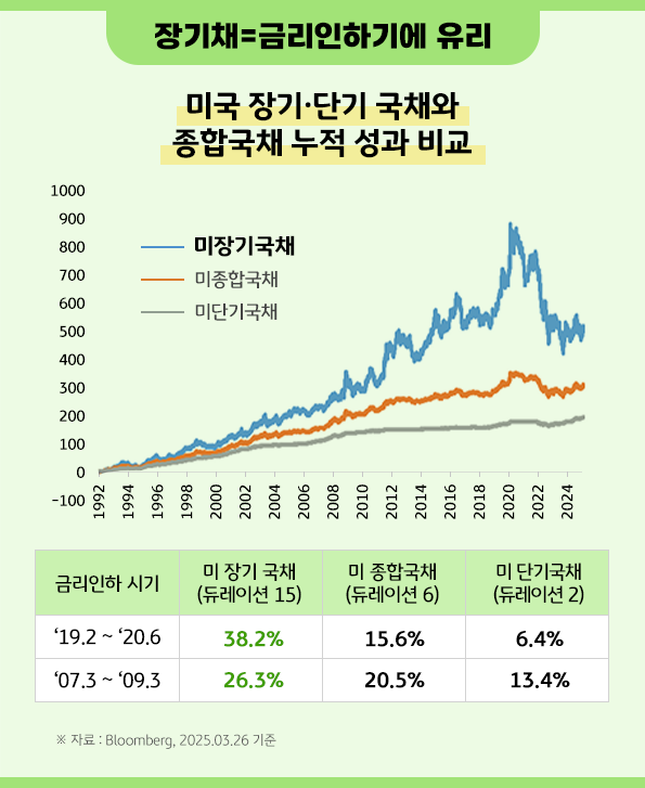 '미국' '장기국채'와 '단기국채', '종합국채'의 누적 성과를 비교한 그래프 자료.